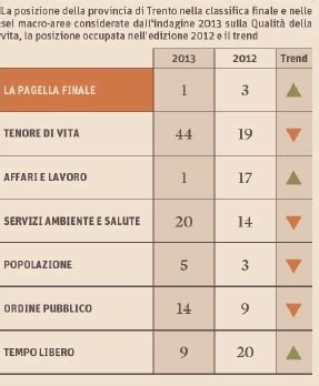 La classifica delle città più vivibili d Italia Giornalettismo