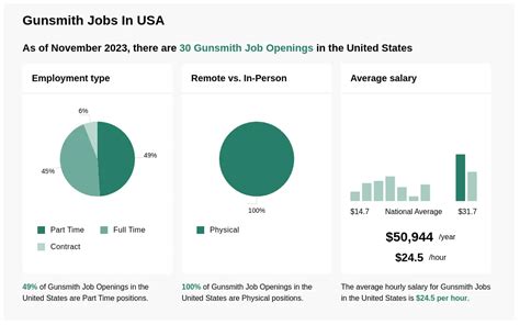 19 31hr Gunsmith Jobs Now Hiring Jan 2025