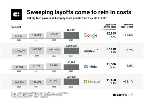 The Future Of Big Tech In Charts Cb Insights Research