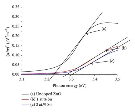 A Transmittance And B Optical Band Gap Energy Using Taucs Plot