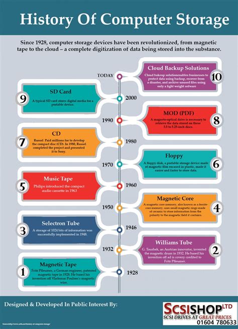 History Of Computer Storage Artofit