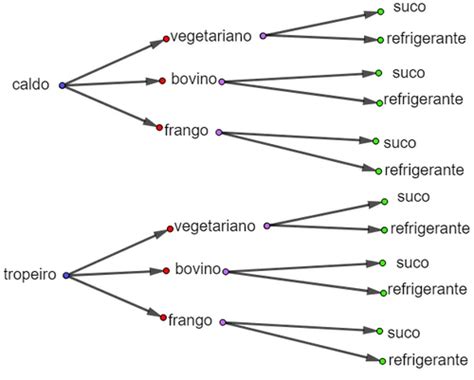 Cart Es Principios Fundamental De Contagem Quizlet