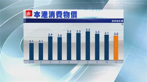 【低於預期】本港11月通脹3 回落01個百分點 Now 新聞