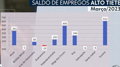 Bom dia Diario Cidades do Alto Tietê criaram quase 2 mil postos de