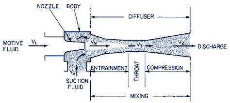 Eductor Pump Design Equations