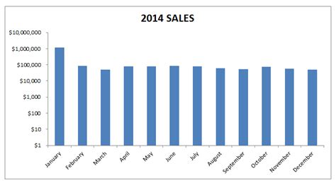 Excel Chart Logarithmic Scale Myexcelonline