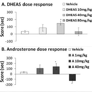 Dose- response effects of androsterone on locomotor activity in the ...