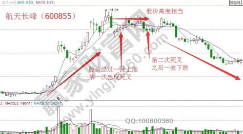 均线双叉扼颈形态的实战操盘赢家财富网