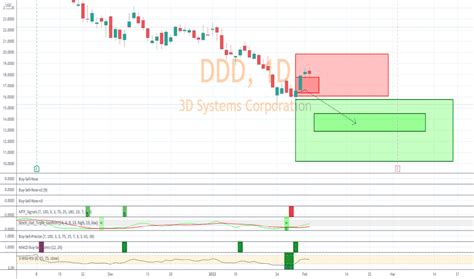 ddd stock price  chart nyseddd tradingview