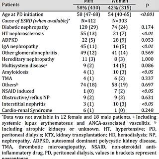 Patient Characteristics And Causes Of End Stage Renal Disease Esrd