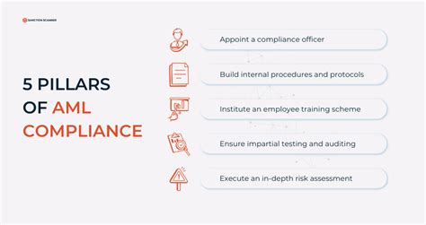 What Is Anti Money Laundering Aml Sanction Scanner