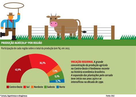 Economia Agropecuária A exportação de alimentos fortalece o