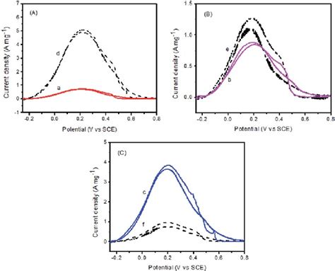 Cyclic Voltammograms For A Pd Fe C Pd Fe D And Treated At