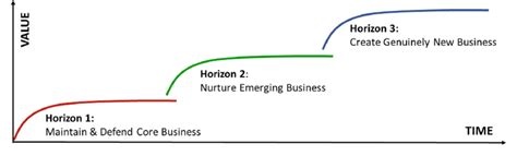 Mckinsey S 3 Horizon Model Representing The Three Horizons Of Growth Download Scientific Diagram