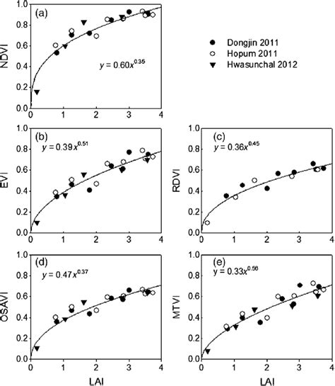 Relationships Between Vegetation Indices VIs And Leaf Area Index