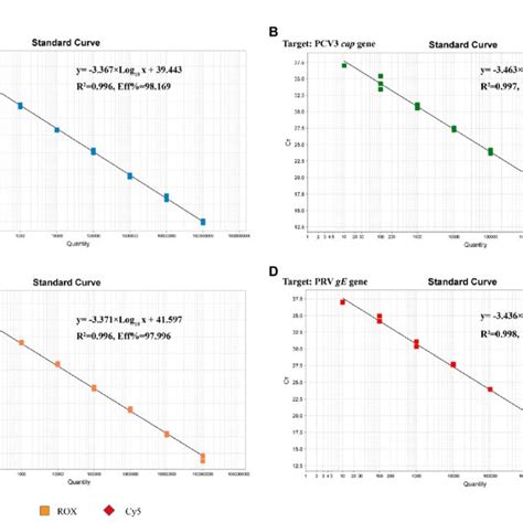 Standard Curve For Multiplex Real Time PCR Assay A The Standard