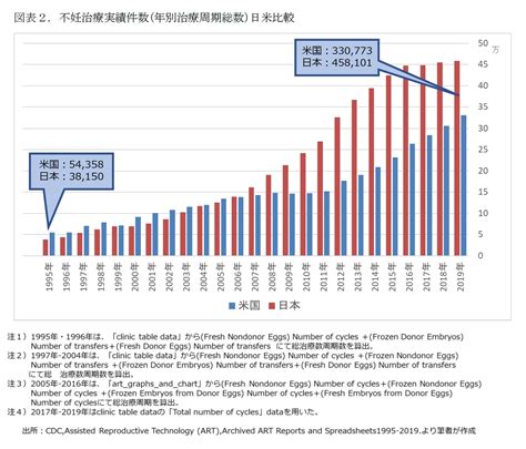 米国の不妊治療の現状とは？－米国の生産性が日本と比べて10 1％ポイントも高く、35歳未満での治療が12 2％ポイントも高い特徴－ ニッセイ