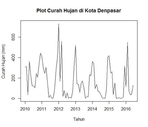 Gambar 1 Plot Data Curah Hujan Bulan Januari 2010 Juni 2016