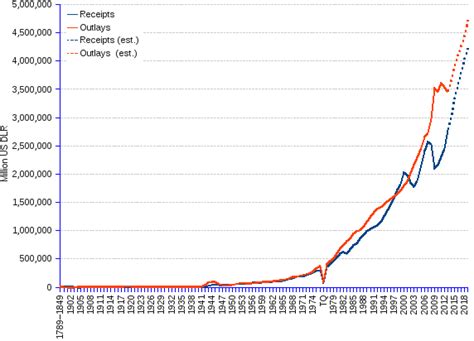 Economy and finance charts | areppim charts of government debt ...