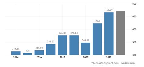 Singapore Gdp 2021 Data 2022 Forecast 1960 2020 Historical