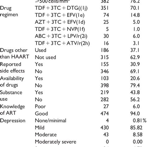 Socio Demographic Characteristics Of Adult People Living With Hiv In