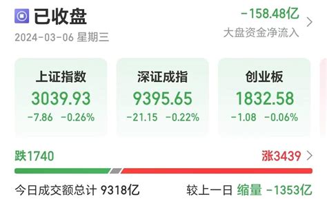 “低空经济”首次写入政府工作报告 相关a股板块涨幅居前 东方财富网