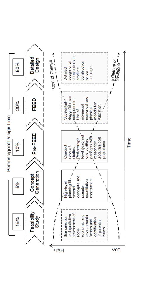 2: Design stages for a typical design project | Download Scientific Diagram