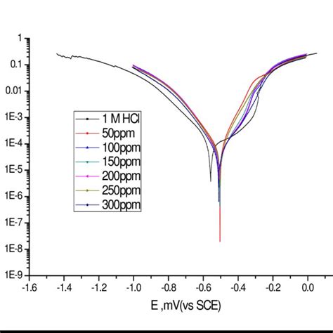 Potentiodynamic Polarization Curves For Corrosion Of Mild Steel In 1 M