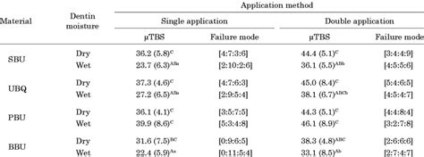 Micro Tensile Bond Strength Values Presented As Mean Standard