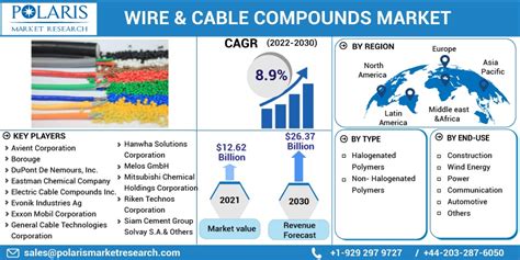 Wire Cable Compounds Market Size Global Report