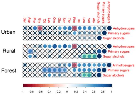 Acp Measurement Report Characterization Of Sugars And Amino Acids In