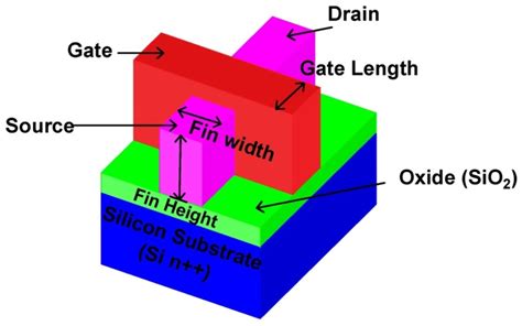 Hybrid Silicon Substrate Finfet Metal Insulator Metal Mim Memristor