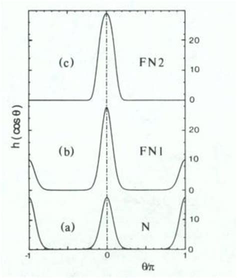 Figure 1 From Ferroelectric Nematic Liquid Crystal Phases Of Dipolar