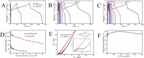 A The Galvanostatic Charge Discharge Curves Of Nf Ni Oh 2 Nf And Download Scientific Diagram