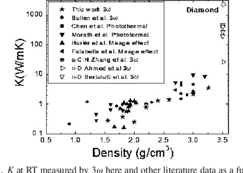 Figure From Thermal Conductivity Of Diamond Like Carbon Films