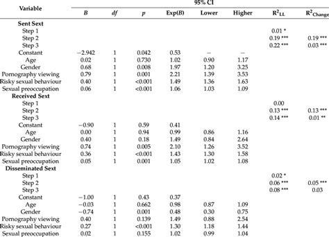 Results Of Logistic Regressions For Sexting Behaviours Yes No