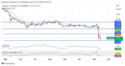 Crypto Price Prediction For November Cro Xrp Sol