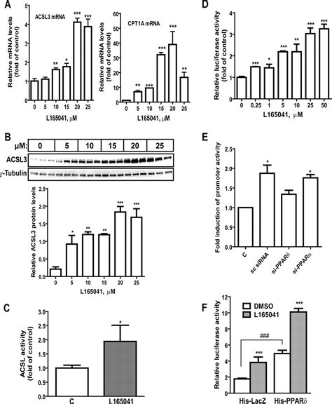 Long Chain Acyl Coa Synthetase 3 Is A Molecular Target For Peroxisome