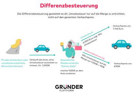 Rechnung Differenzbesteuerung Nach 25a UStG Muster Einfaches