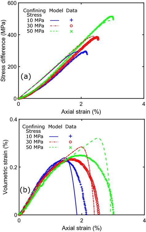 Measured And Modeled A Axial Stressstrain Curves And B Volumetric