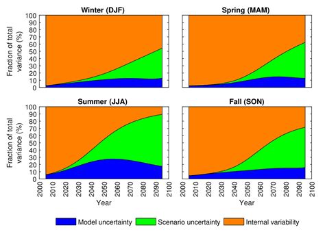 Uncertainty In Climate Projections — Climate Data Canada