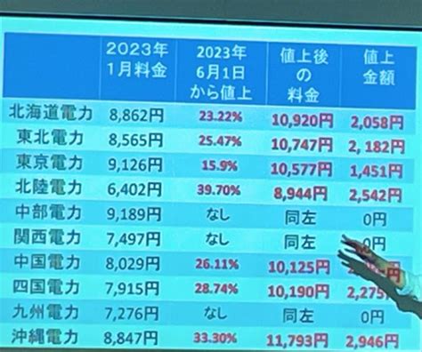 電気料金 6月値上げ 電気料金が安い ベストハウスネクスト