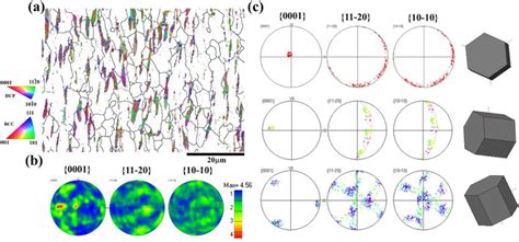 Texture Of α Phase Distribution In Ti17 Haz Tmaz A Inverse Pole