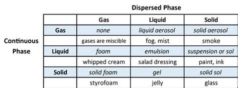 Colloids Applications