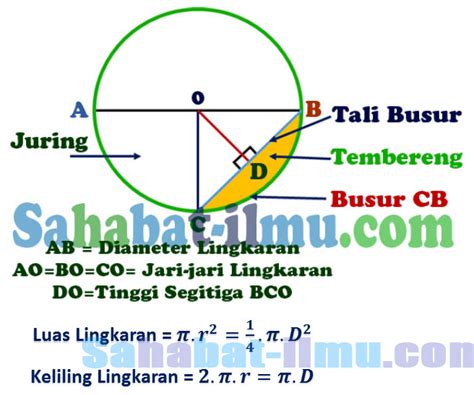 Rumus dan Contoh Soal Luas dan Keliling Lingkaran