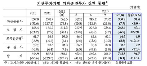 국내 기관투자가 외화증권투자 증가세 파이낸셜신문