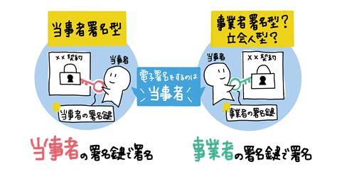 「事業者署名型（立会人型）」と「当事者署名型」の違い—電子契約サービスの分類と選び方 クラウドサイン