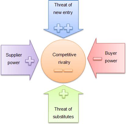 Porter's Five Forces: The Ultimate Guide - SM Insight