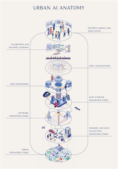 A Guide To Urban Artificial Intelligence By Urban Ai Urban Ai Medium