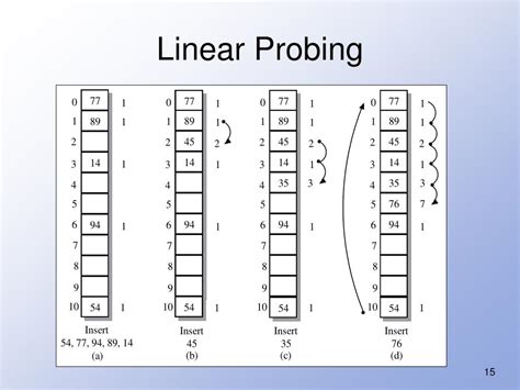 Ppt Hash Tables Powerpoint Presentation Free Download Id6121714